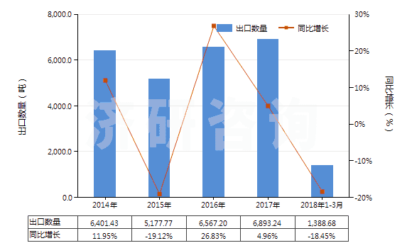 2014-2018年3月中國其他已配劑量青霉素制劑(包括制成零售包裝)(HS30041019)出口量及增速統(tǒng)計